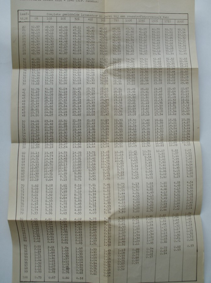 nn. - Sterftetafel gehele bevolking mannen 1931-1940 (Afr. Makeham).